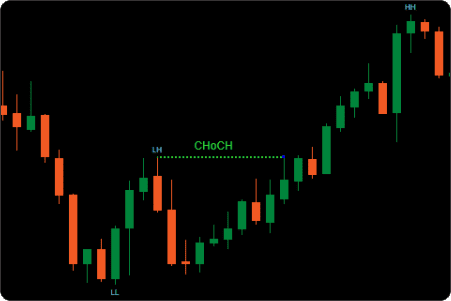 ctrader bos choch indicator high low confirmation