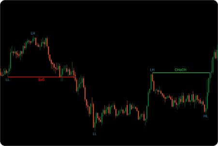 ctrader bos choch indicator strong swings