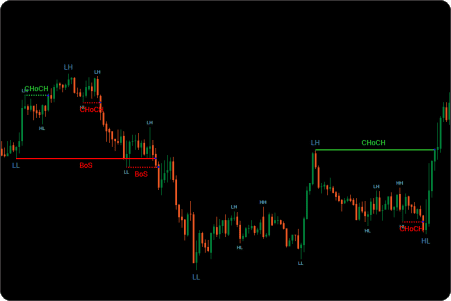 ctrader bos choch indicator strong weak swings