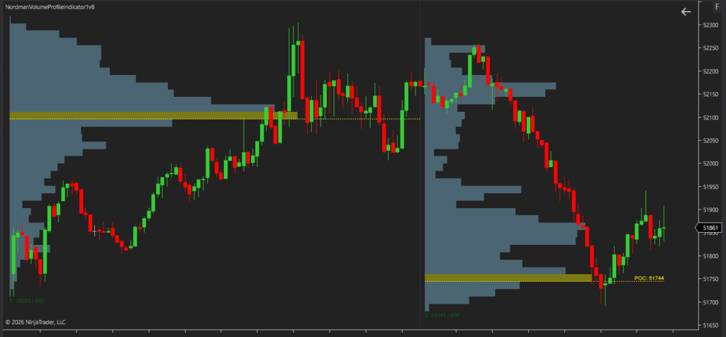 ninjatrader volume profile indicator point of control poc