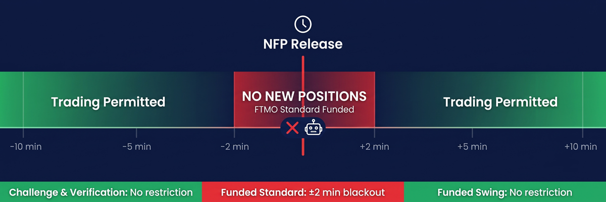 FTMO news trading restriction timeline — 2-minute blackout window before and after high-impact releases on Standard funded accounts