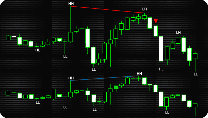 MT5 SMT Divergence Indicator