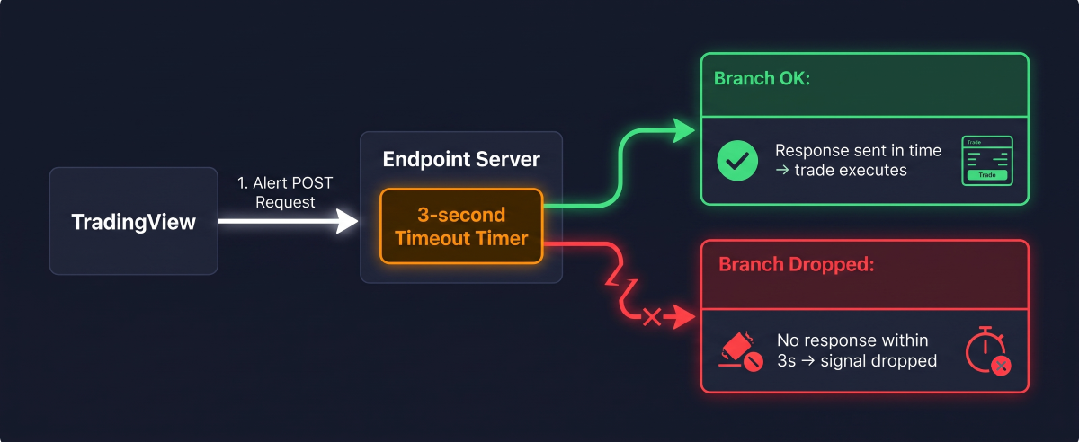 TradingView 3-second webhook timeout: request dropped when the receiver responds too slowly