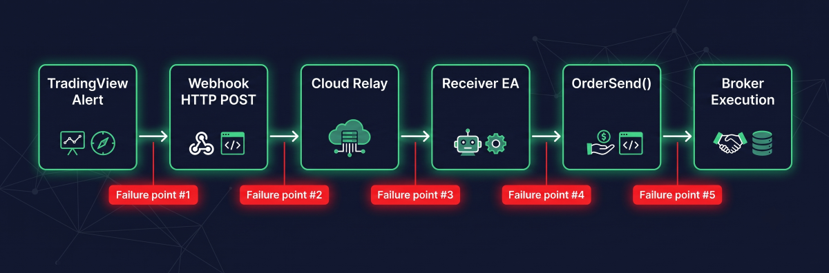 Webhook signal chain from TradingView alert to broker execution showing five failure points