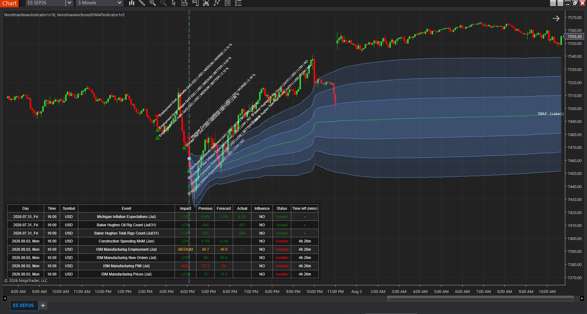 NinjaTrader Anchored VWAP indicator after news impulse on ES SEP26 — deviation bands expanding from economic release event with integrated news calendar