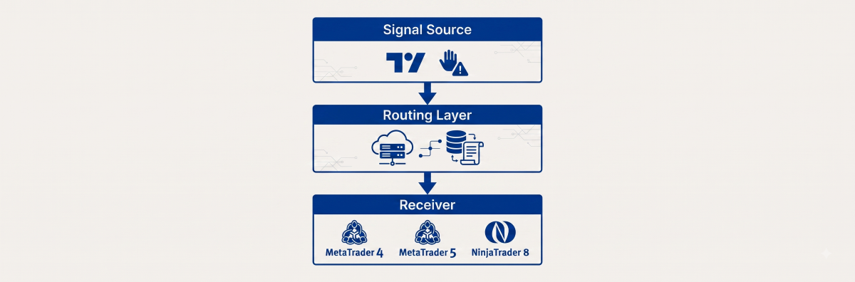 Trade copier signal flow — from TradingView alert to broker order execution in 6 steps