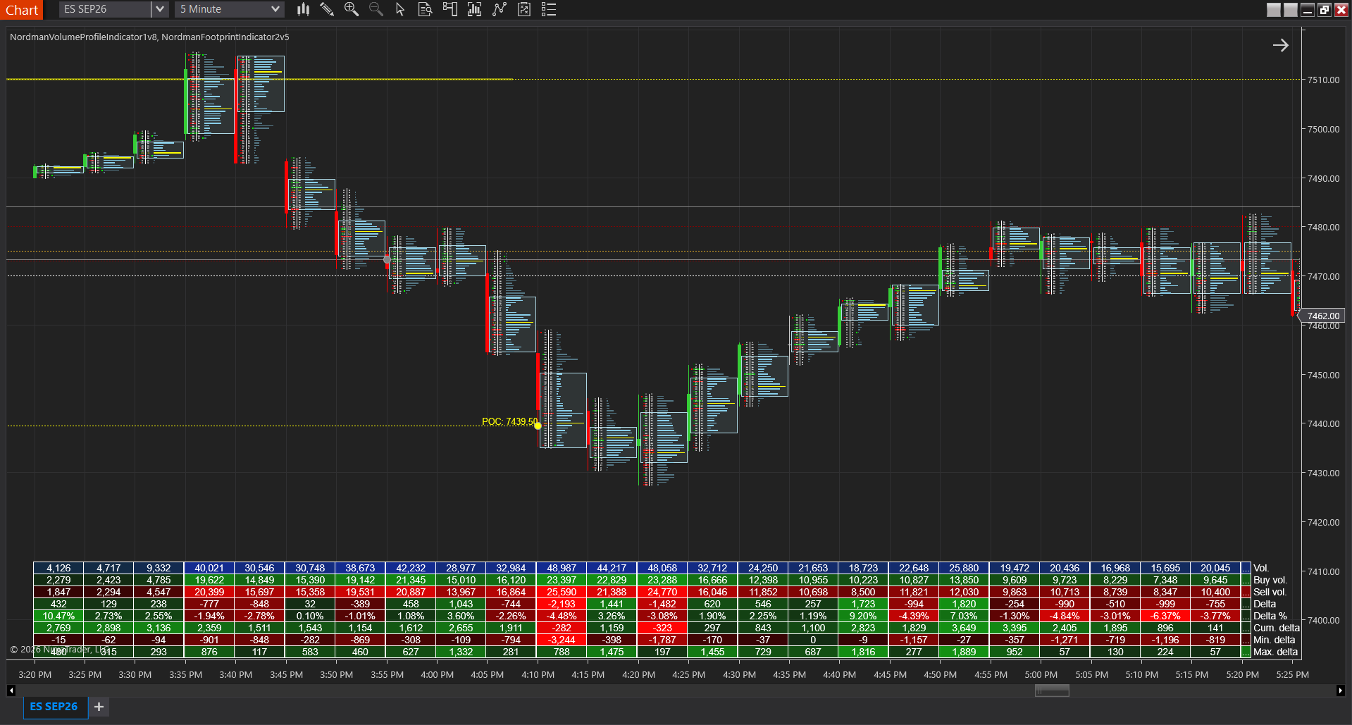NinjaTrader 8 volume indicators — Volume Profile and Footprint OrderFlow on ES SEP26 futures chart with POC level and cluster analysis