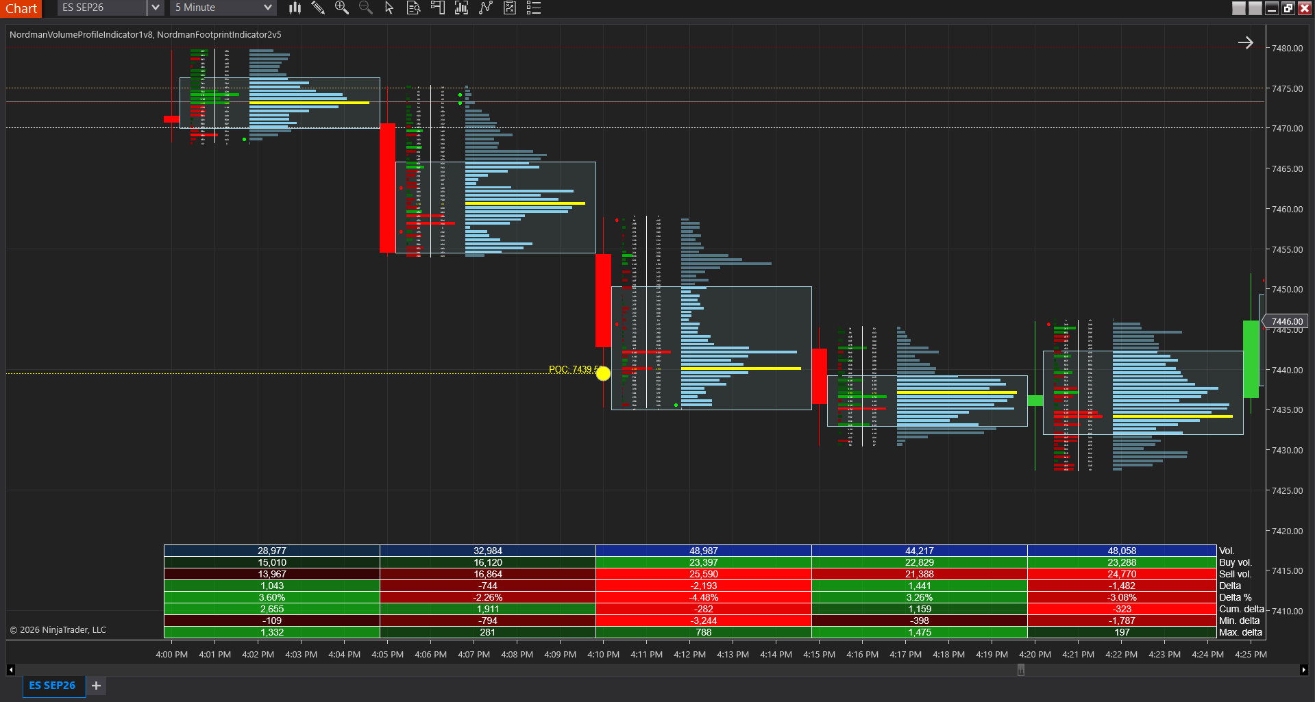 NinjaTrader Volume Profile and Footprint OrderFlow indicators on ES SEP26 5-minute chart — POC and bid imbalance clusters