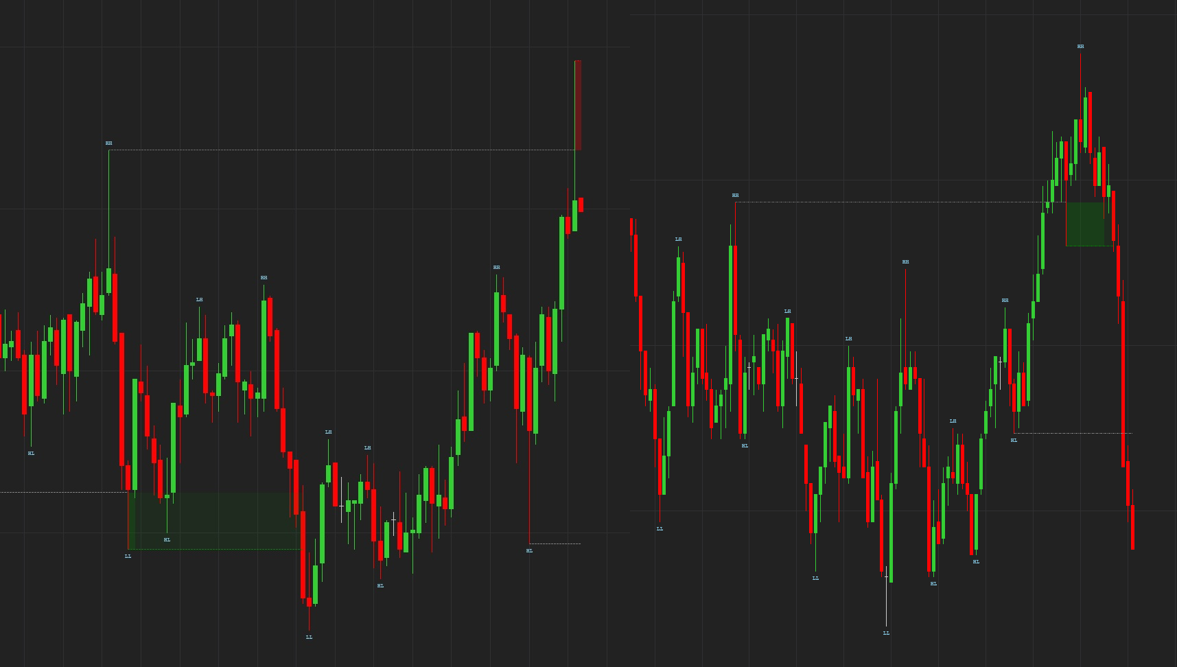 Buy-side liquidity above swing highs and sell-side liquidity below swing lows