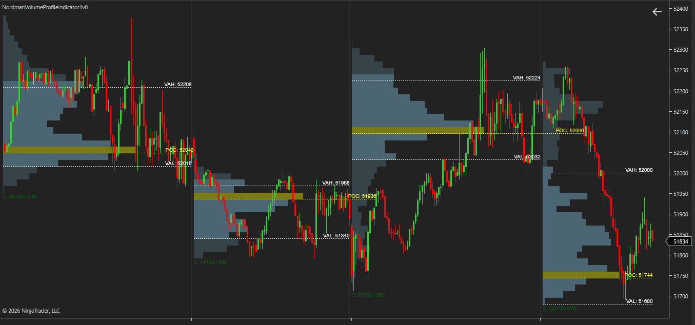 Volume profile explained — four session profiles on a NinjaTrader 8 chart with POC, Value Area High and Value Area Low marked on each