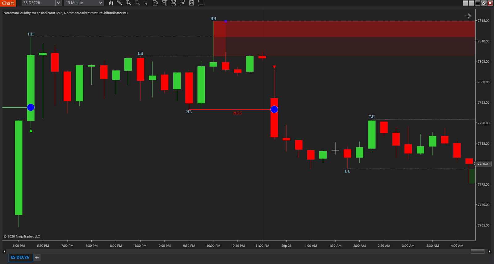 ES 15-minute chart with a liquidity sweep zone above the swing high and an MSS line marking the break of the swing low