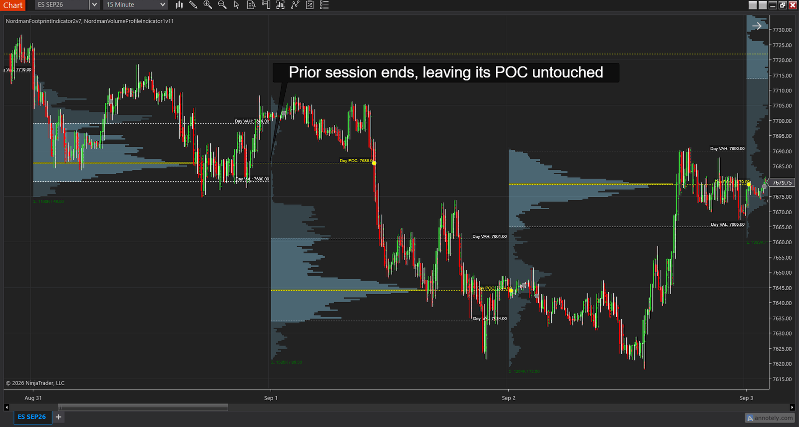 Virgin POC on NinjaTrader 8 — three daily Volume Profiles on an ES 15-minute chart, the prior session ends and leaves its POC at 7686.00 untouched