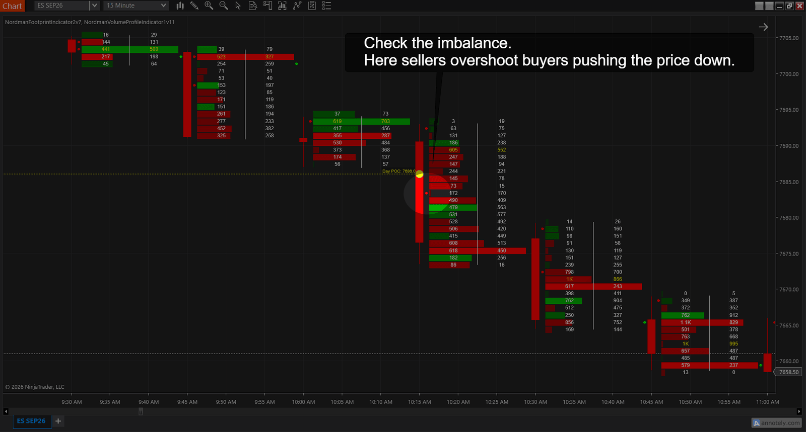 Zoomed footprint bar at the Virgin POC 7686.00 — bid-side imbalances show sellers overshooting buyers and pushing price down through the level