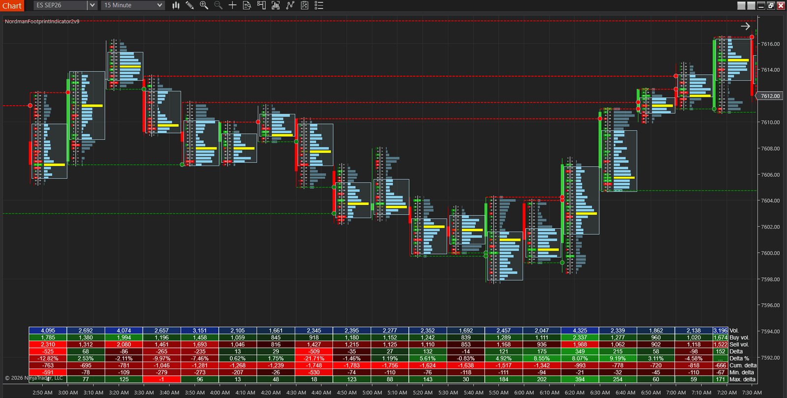 Unfinished auction levels on a 15-minute ES footprint chart — red dashed lines from unfinished highs, green from unfinished lows, with the 7,613.50 level retested hours later
