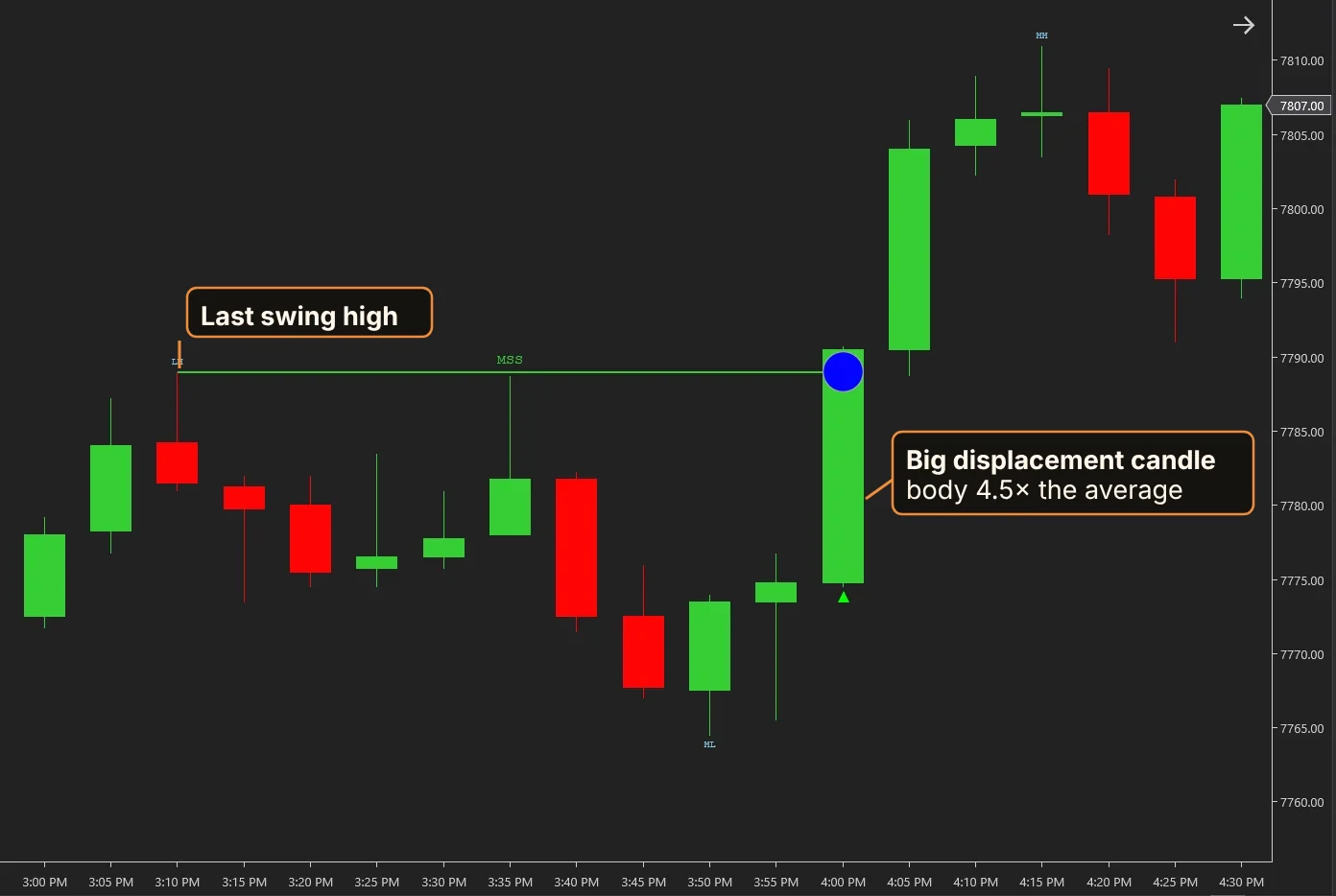 ES 5-minute NinjaTrader 8 chart: a bullish Market Structure Shift whose breakout candle is a displacement candle, its body 4.5 times the average