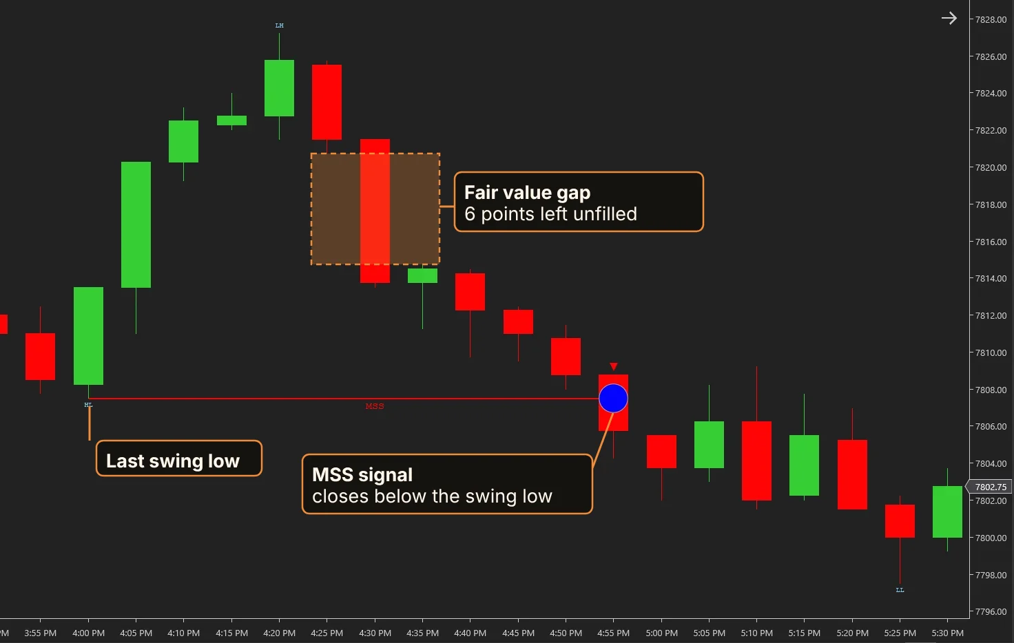 ES 5-minute NinjaTrader 8 chart: a bearish Market Structure Shift whose move left a 6-point fair value gap