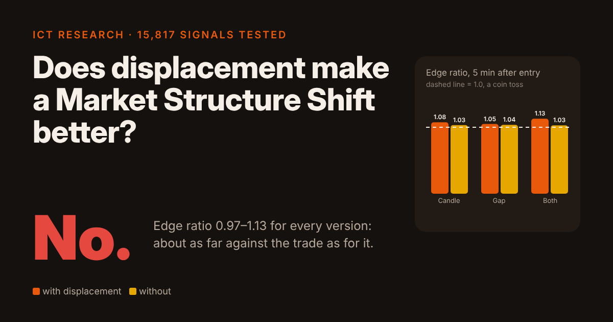 Study summary: displacement did not make ICT Market Structure Shift signals better, with every edge ratio close to the coin-toss line of 1.0