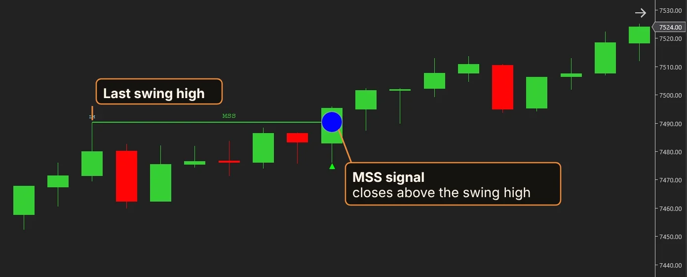 ES 5-minute NinjaTrader 8 chart: a Market Structure Shift without displacement, an ordinary candle closing above the last swing high